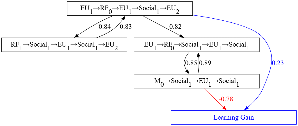 trace log causal graphs.